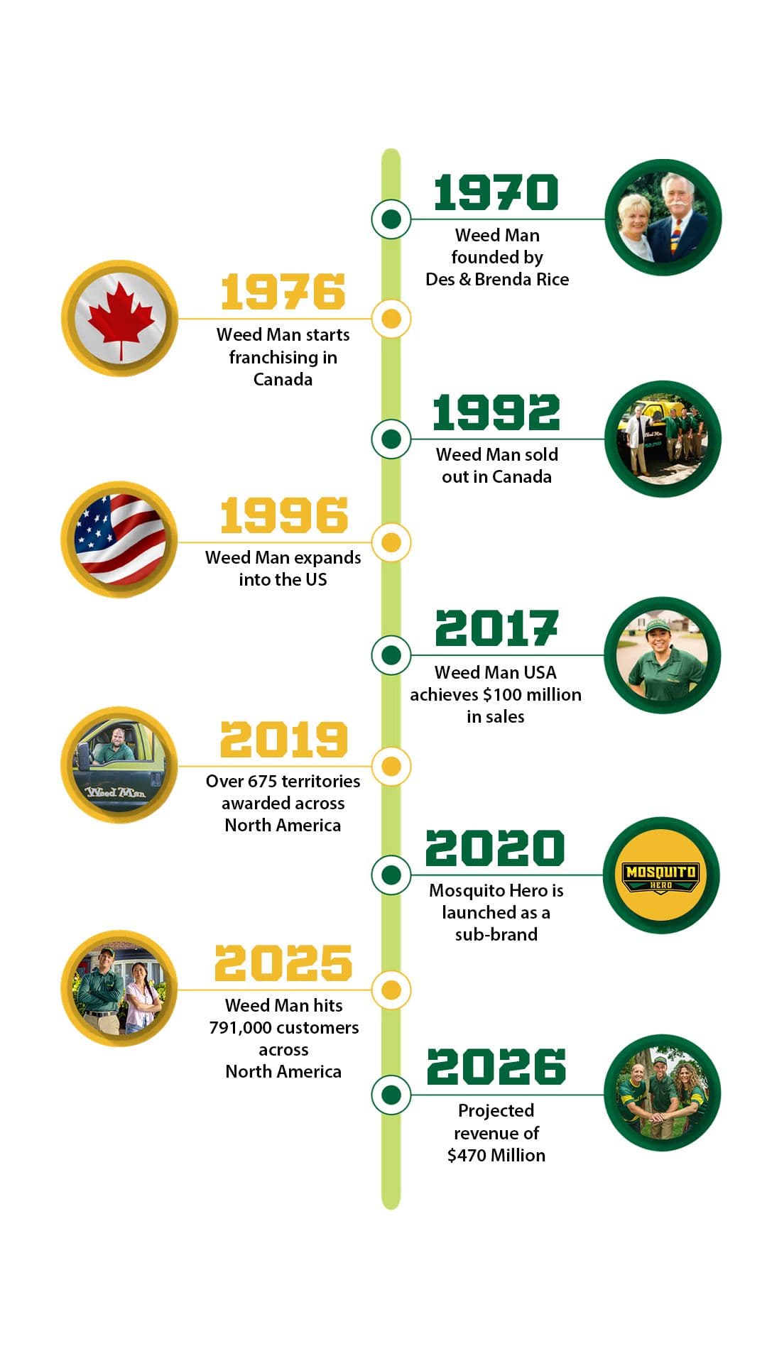 Weed Man timeline